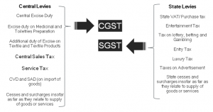 CGST and SGST detail